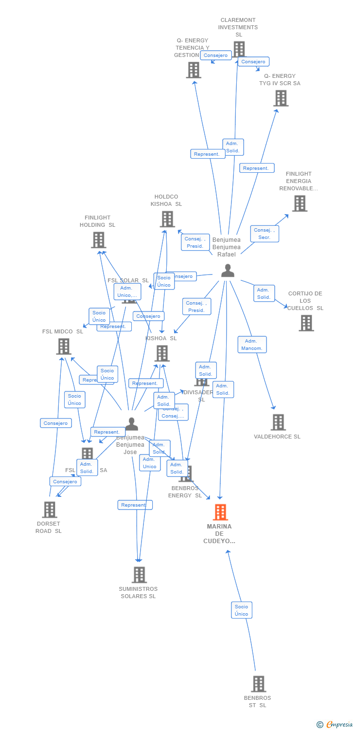 Vinculaciones societarias de MARINA DE CUDEYO ST SL