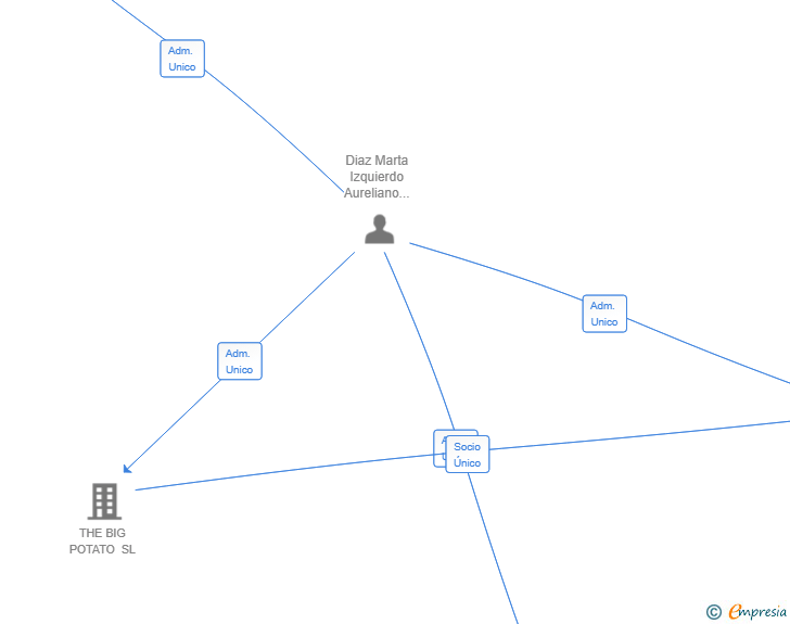 Vinculaciones societarias de NLCA GLOBAL 8 SL