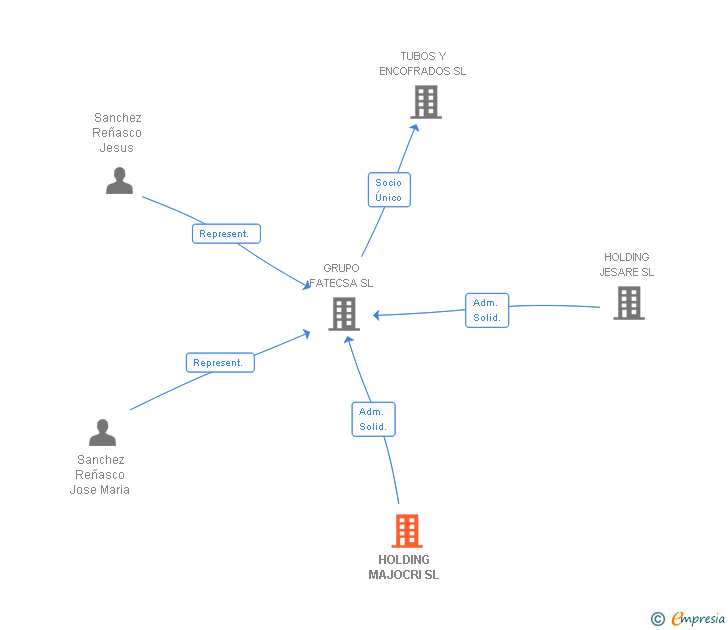 Vinculaciones societarias de HOLDING MAJOCRI SL