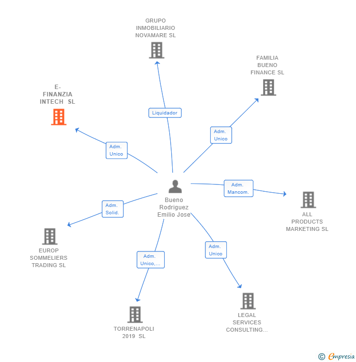 Vinculaciones societarias de E-FINANZIA INTECH SL