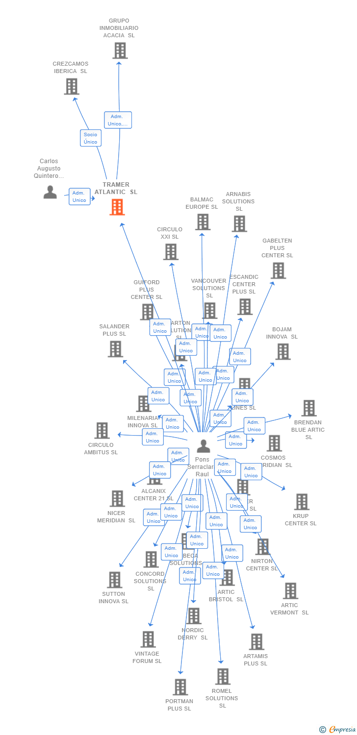 Vinculaciones societarias de TRAMER ATLANTIC SL