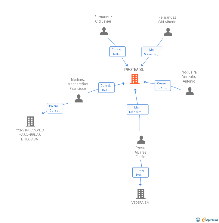 Vinculaciones societarias de PROTEA SL