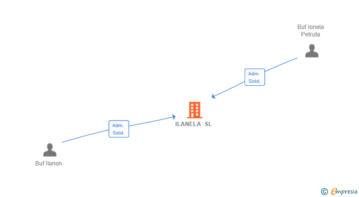 Vinculaciones societarias de ILANELA SL