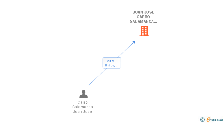 Vinculaciones societarias de JUAN JOSE CARRO SALAMANCA SL