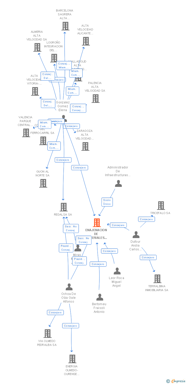 Vinculaciones societarias de ENAJENACION DE MATERIALES FERROVIARIOS SA