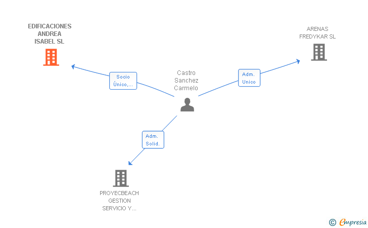 Vinculaciones societarias de EDIFICACIONES ANDREA ISABEL SL
