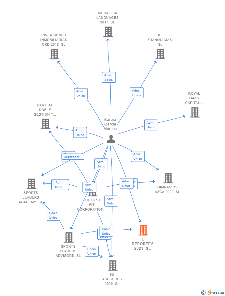 Vinculaciones societarias de IG DEPORTES 2021 SL