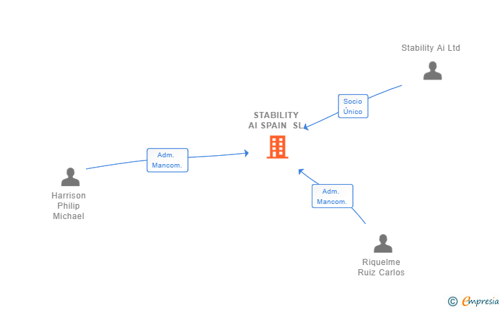 Vinculaciones societarias de STABILITY AI SPAIN SL