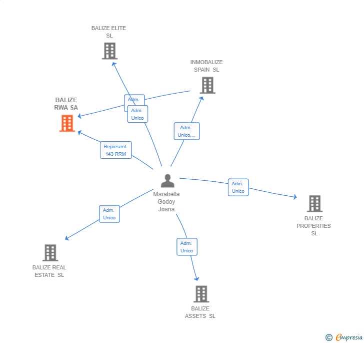 Vinculaciones societarias de BALIZE RWA SA