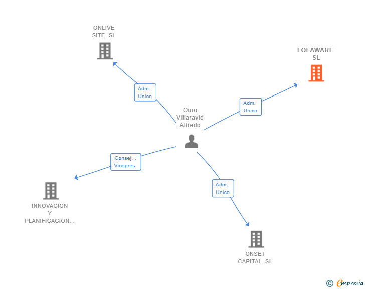 Vinculaciones societarias de LOLAWARE SL