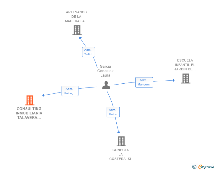 Vinculaciones societarias de CONSULTING INMOBILIARIA TALAVERA DE LA REINA SL