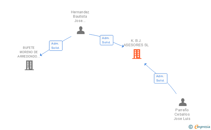 Vinculaciones societarias de K.B.J. ASESORES SL