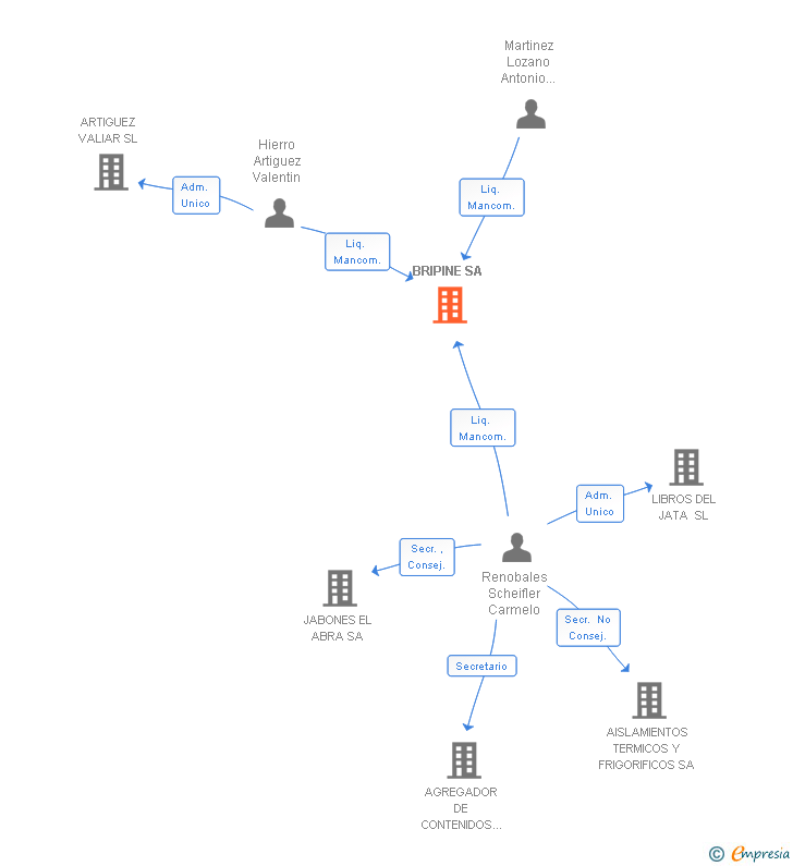 Vinculaciones societarias de BRIPINE SA