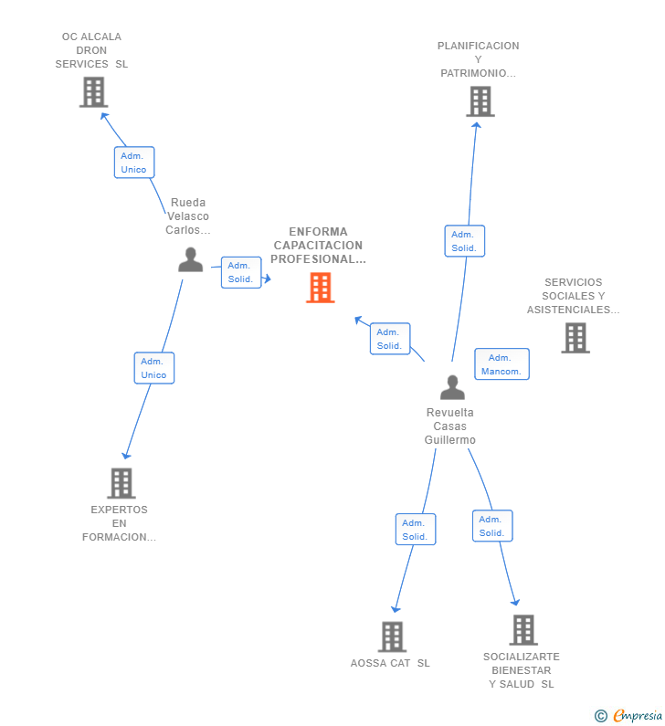 Vinculaciones societarias de ENFORMA CAPACITACION PROFESIONAL SL