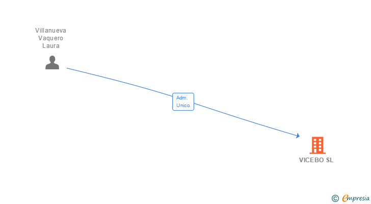 Vinculaciones societarias de VICEBO SL