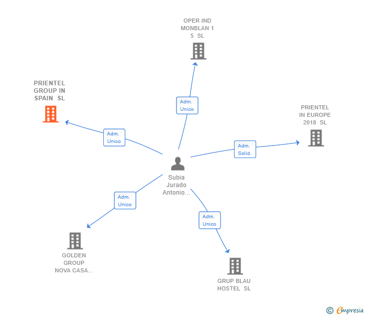 Vinculaciones societarias de PRIENTEL GROUP IN SPAIN SL