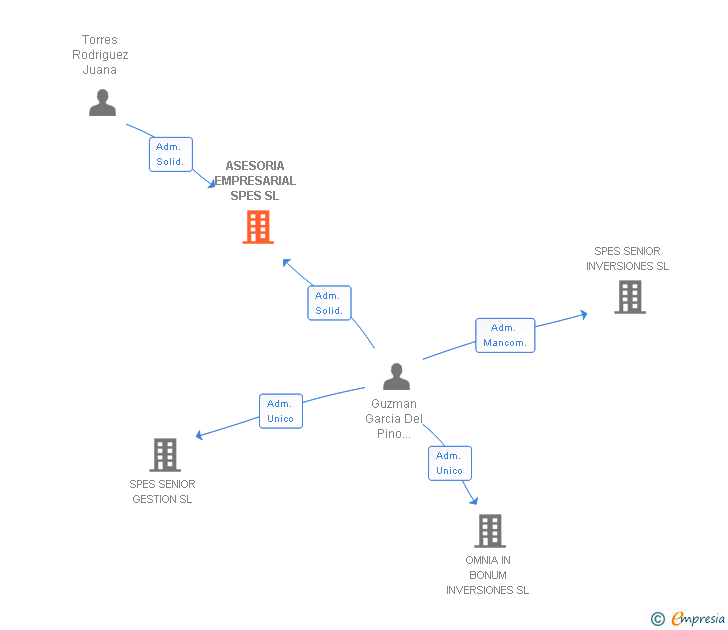 Vinculaciones societarias de ASESORIA EMPRESARIAL SPES SL