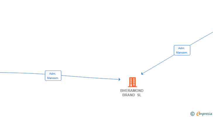 Vinculaciones societarias de BHERAMOND BRAND SL
