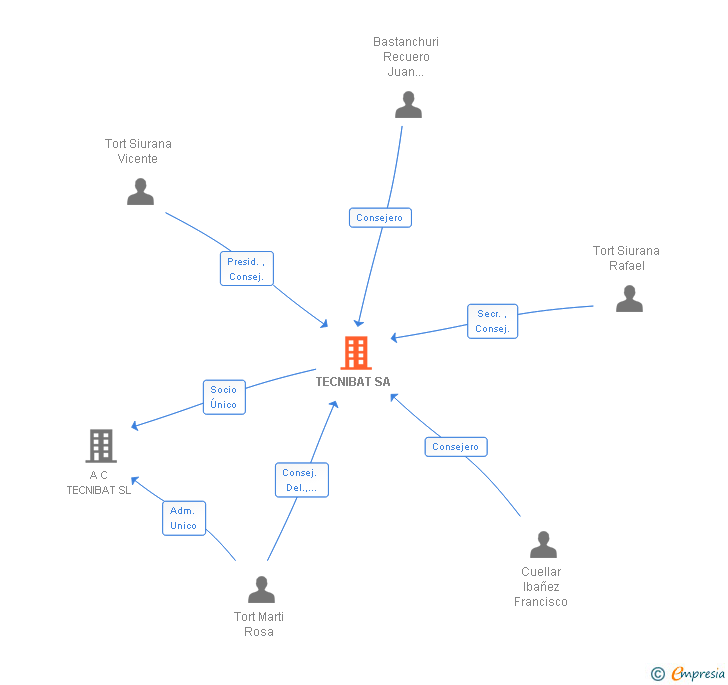 Vinculaciones societarias de TECNIBAT SA