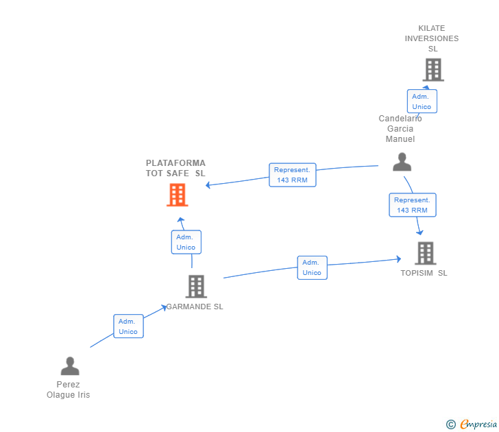 Vinculaciones societarias de PLATAFORMA TOT SAFE SL