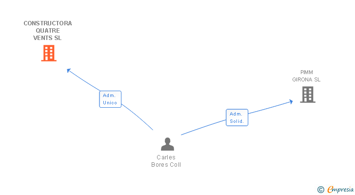 Vinculaciones societarias de CONSTRUCTORA QUATRE VENTS SL