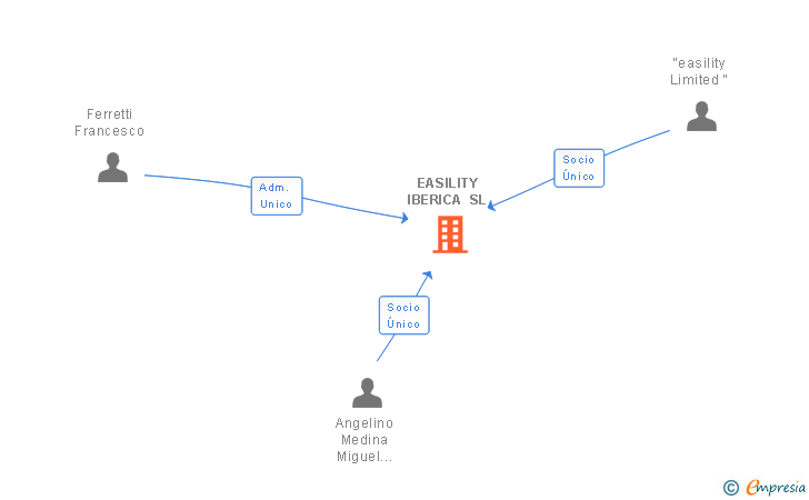 Vinculaciones societarias de EASILITY IBERICA SL