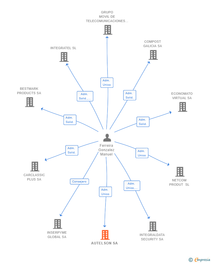 Vinculaciones societarias de AUTELSON SA