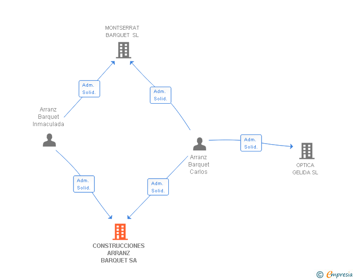 Vinculaciones societarias de CONSTRUCCIONES ARRANZ BARQUET SA