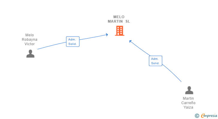 Vinculaciones societarias de MELO MARTIN SL