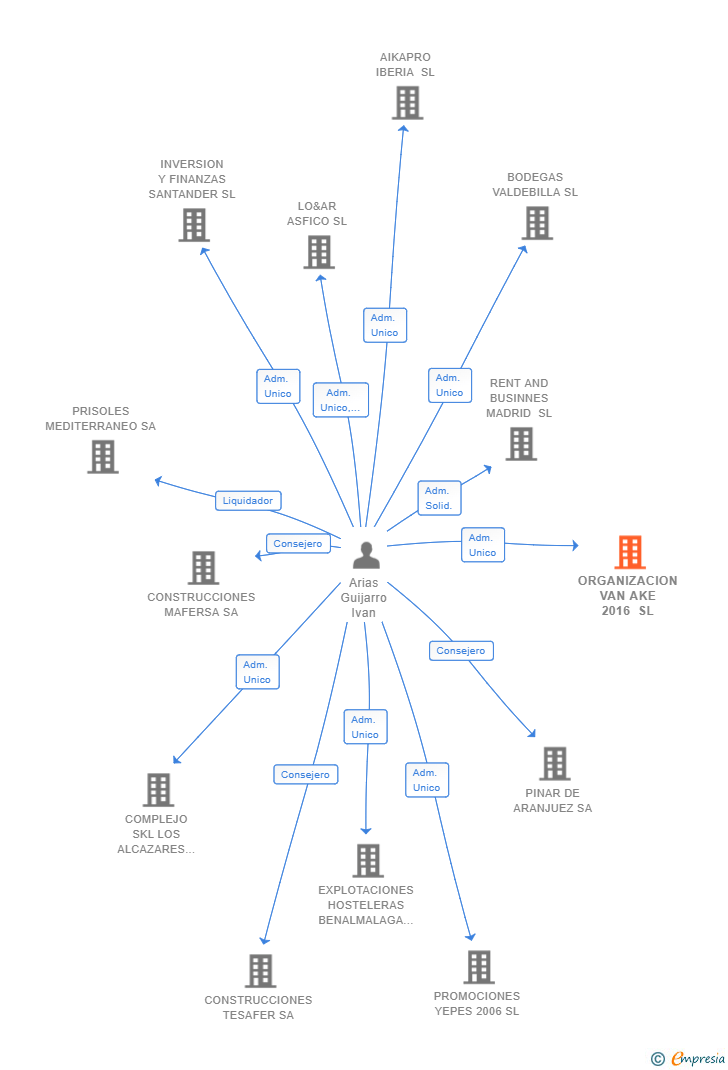 Vinculaciones societarias de ORGANIZACION VAN AKE 2016 SL