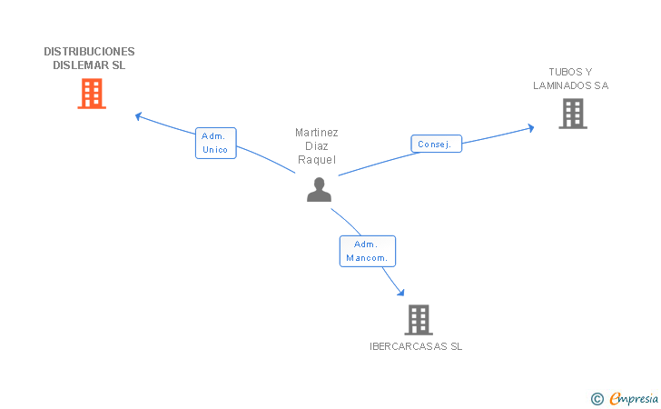 Vinculaciones societarias de DISTRIBUCIONES DISLEMAR SL