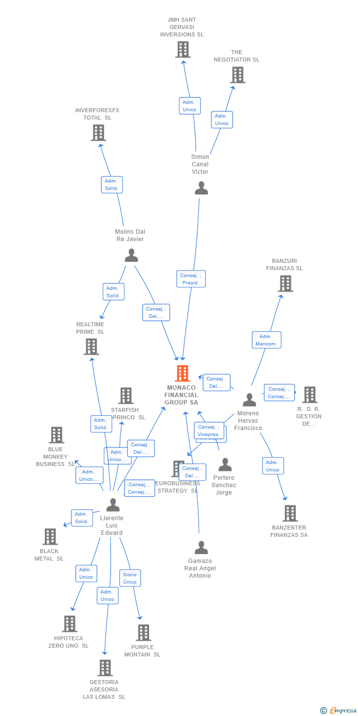 Vinculaciones societarias de MONACO FINANCIAL GROUP SA