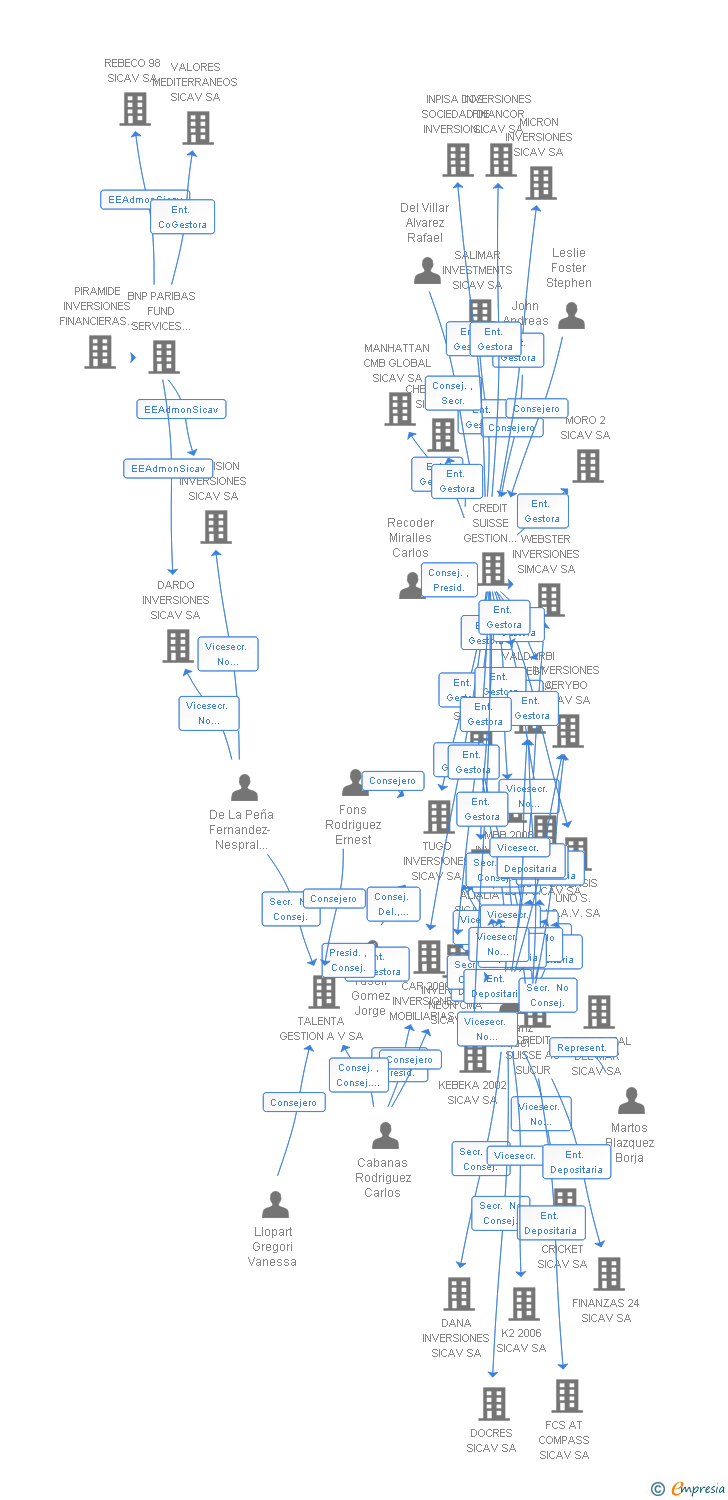Vinculaciones societarias de EQUIVA SICAV SA
