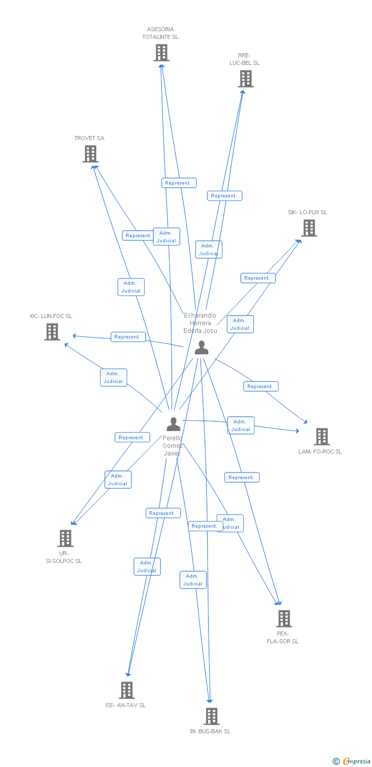Vinculaciones societarias de NOMES-SENDRA SL