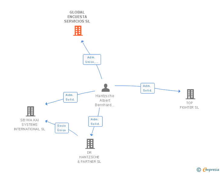 Vinculaciones societarias de GLOBAL ENCUESTA SERVICIOS SL