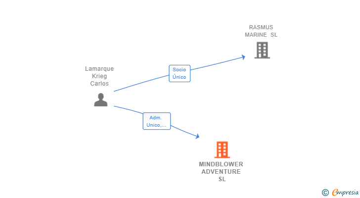 Vinculaciones societarias de MINDBLOWER ADVENTURE SL