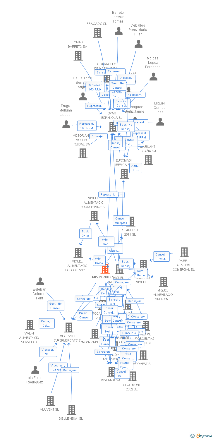 Vinculaciones societarias de MISTY 2002 SL