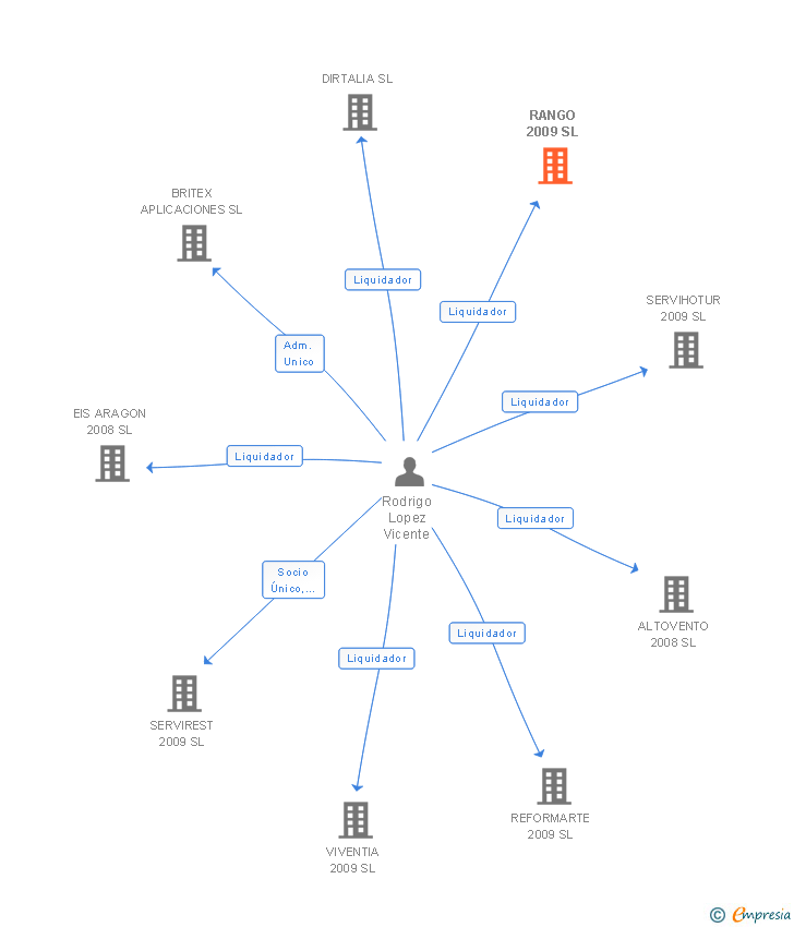 Vinculaciones societarias de RANGO 2009 SL