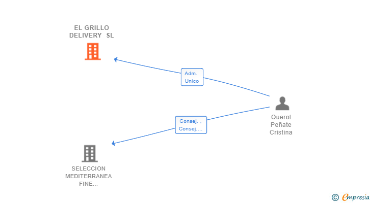 Vinculaciones societarias de EL GRILLO DELIVERY SL (EXTINGUIDA)