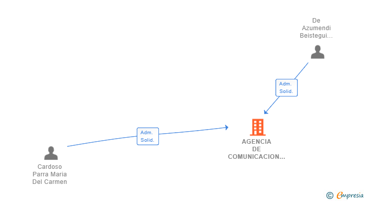 Vinculaciones societarias de AGENCIA DE COMUNICACION NOBIS SL