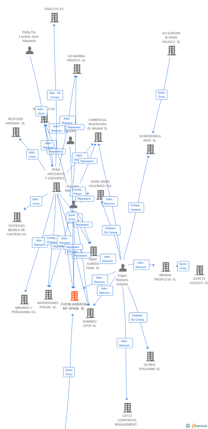 Vinculaciones societarias de FUENLABRADA RP SPAIN SL