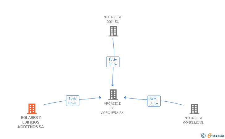 Vinculaciones societarias de SOLARES Y EDIFICIOS NORTEÑOS SL