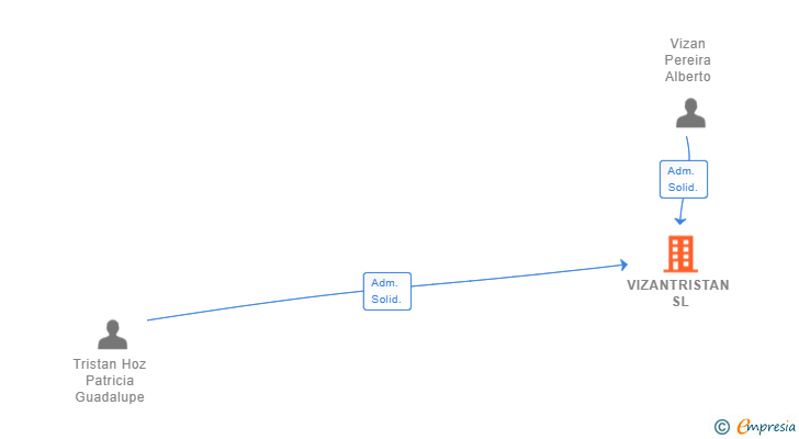 Vinculaciones societarias de VIZANTRISTAN SL