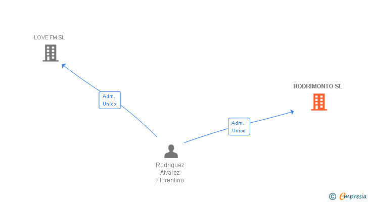 Vinculaciones societarias de RODRIMONTO SL