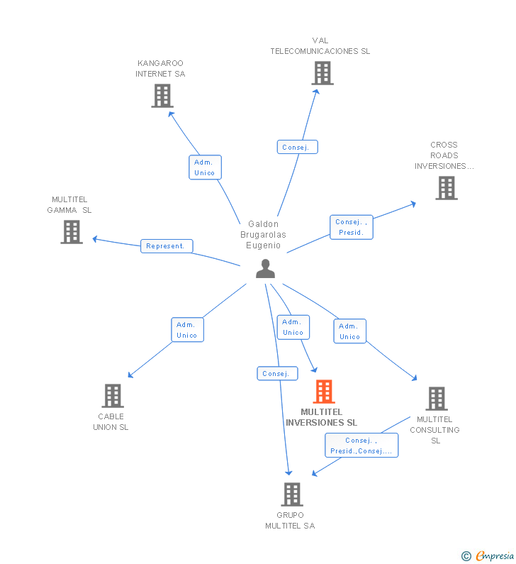 Vinculaciones societarias de MULTITEL INVERSIONES SL