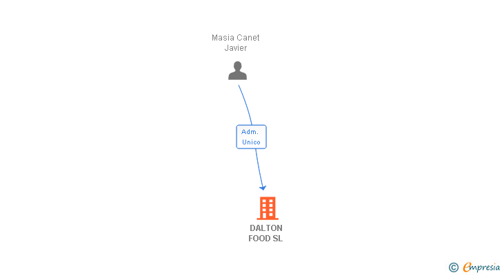 Vinculaciones societarias de DALTON FOOD SL (EXTINGUIDA)