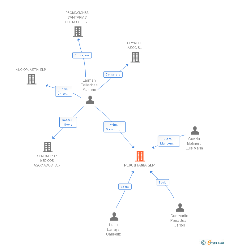 Vinculaciones societarias de PERCUTANIA SLP