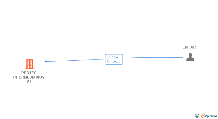 Vinculaciones societarias de PROTEC INTERMEDIARIOS SL