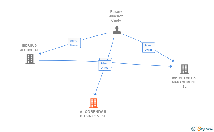 Vinculaciones societarias de ALCOBENDAS BUSINESS SL