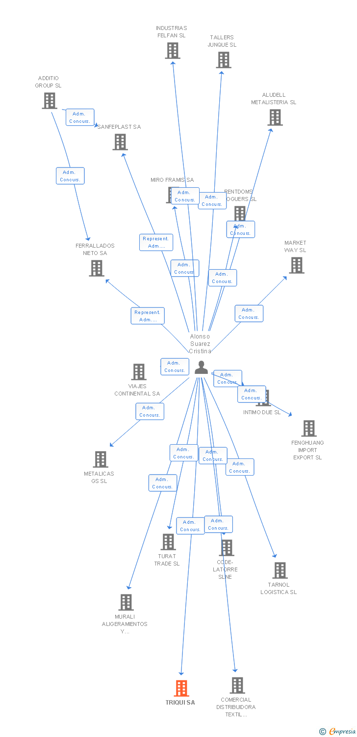 Vinculaciones societarias de TRIQUI SA